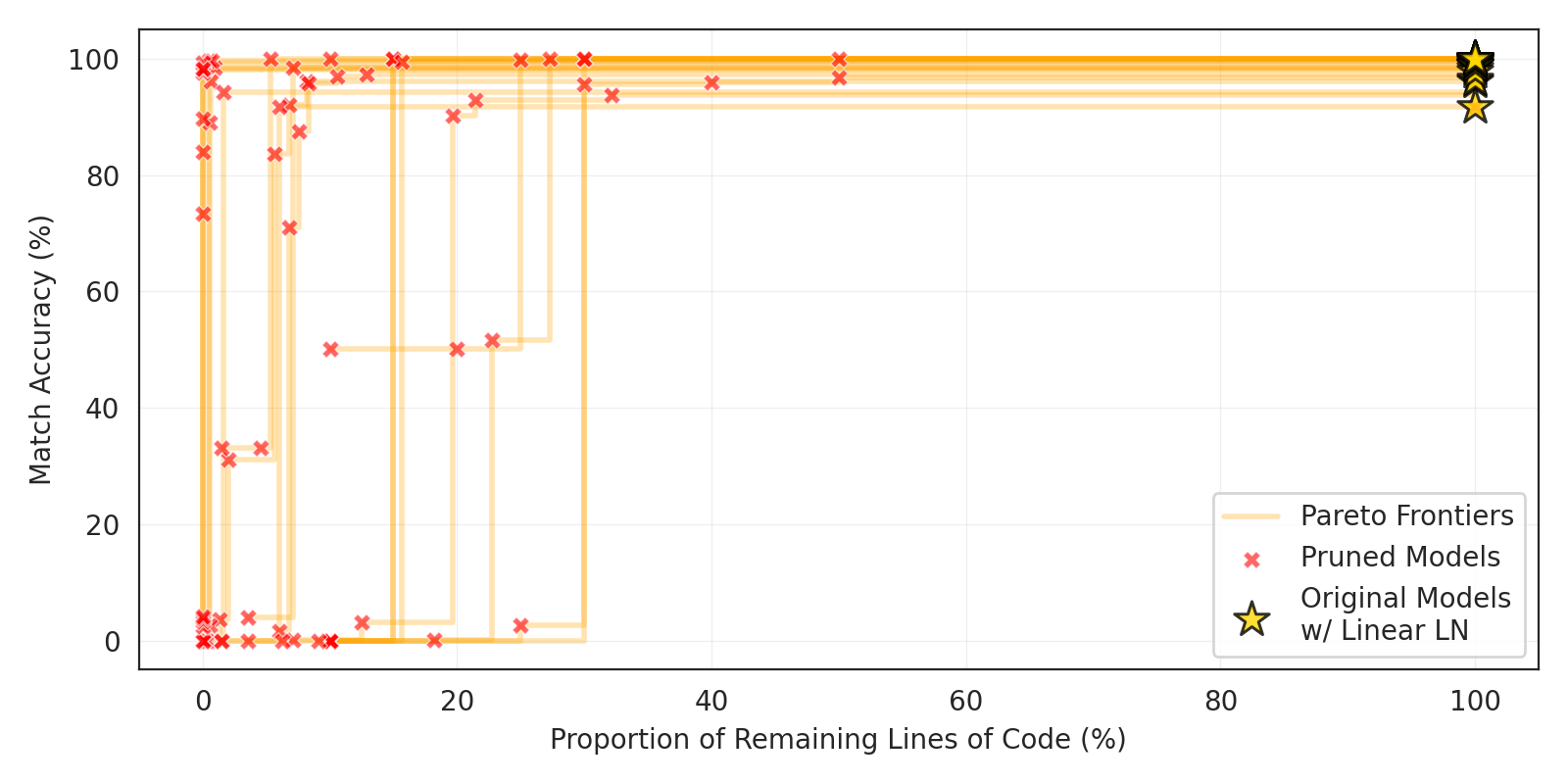 Program size reduction